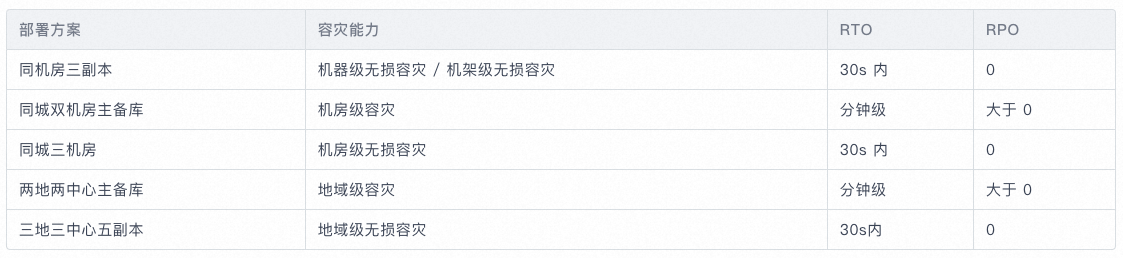 OB容灾方案