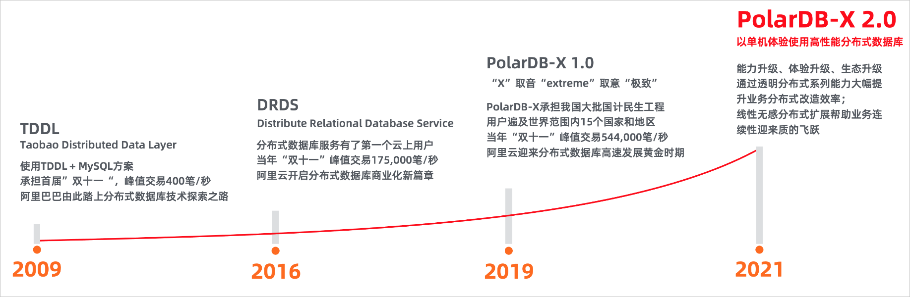PolarDB-x发展历程