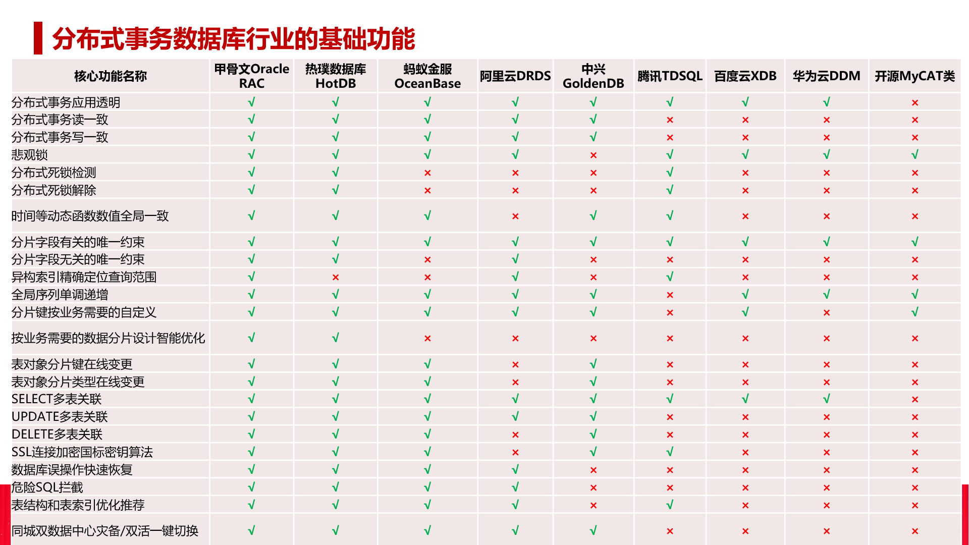 分布式事务数据库行业的基础功能比较