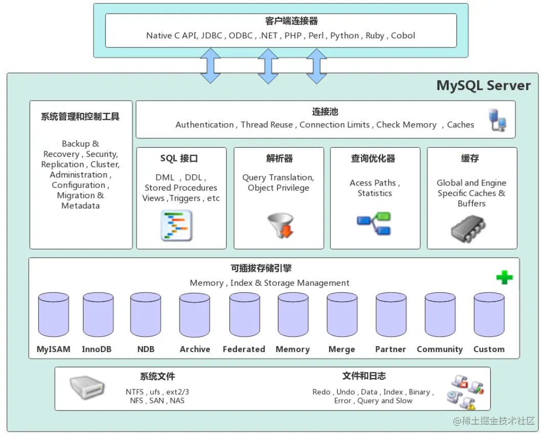 mysql架构