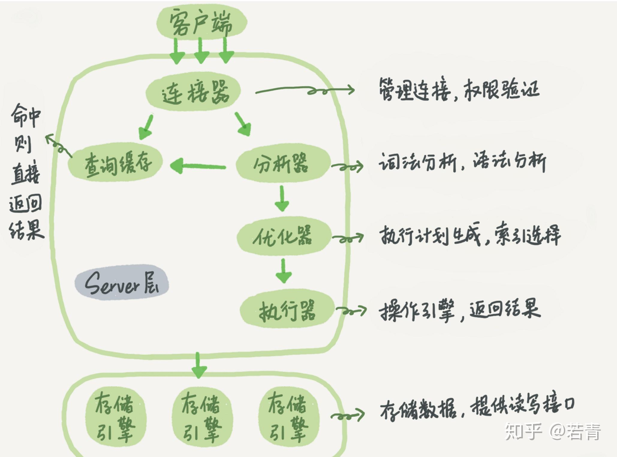 mysql的sql执行流程