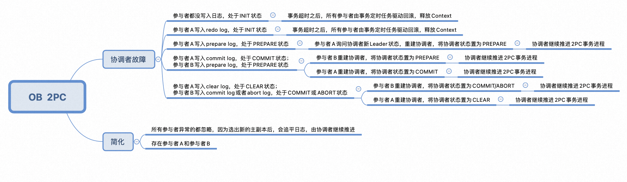 OB的分布式事务流程