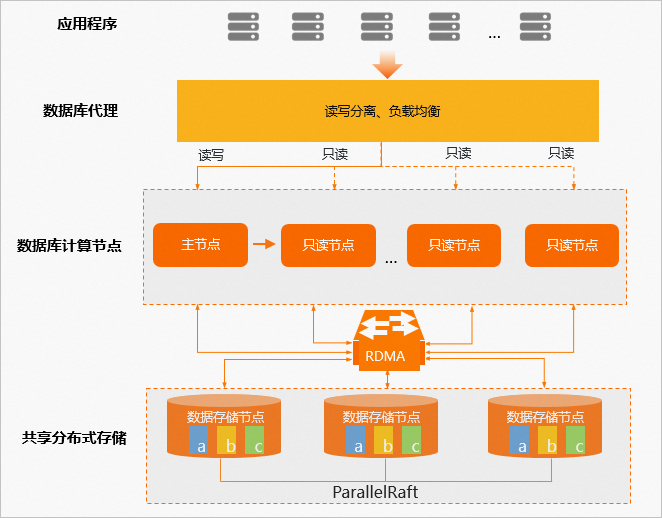 polardb架构