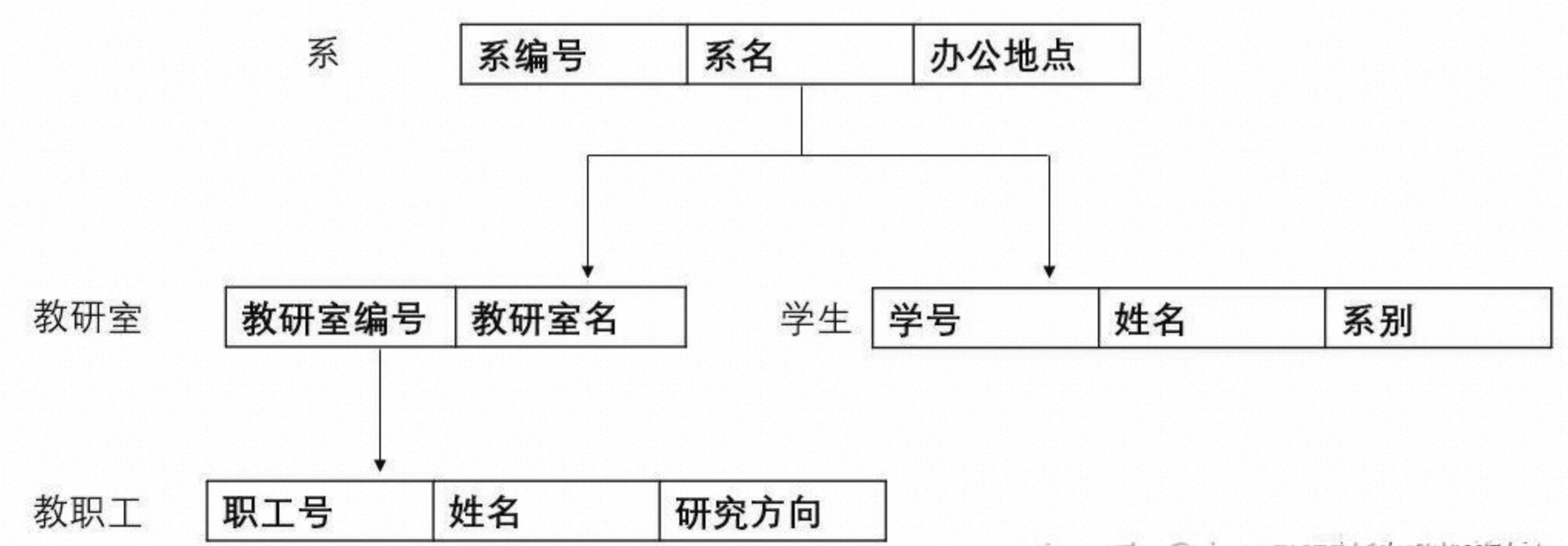 层次数据库示例