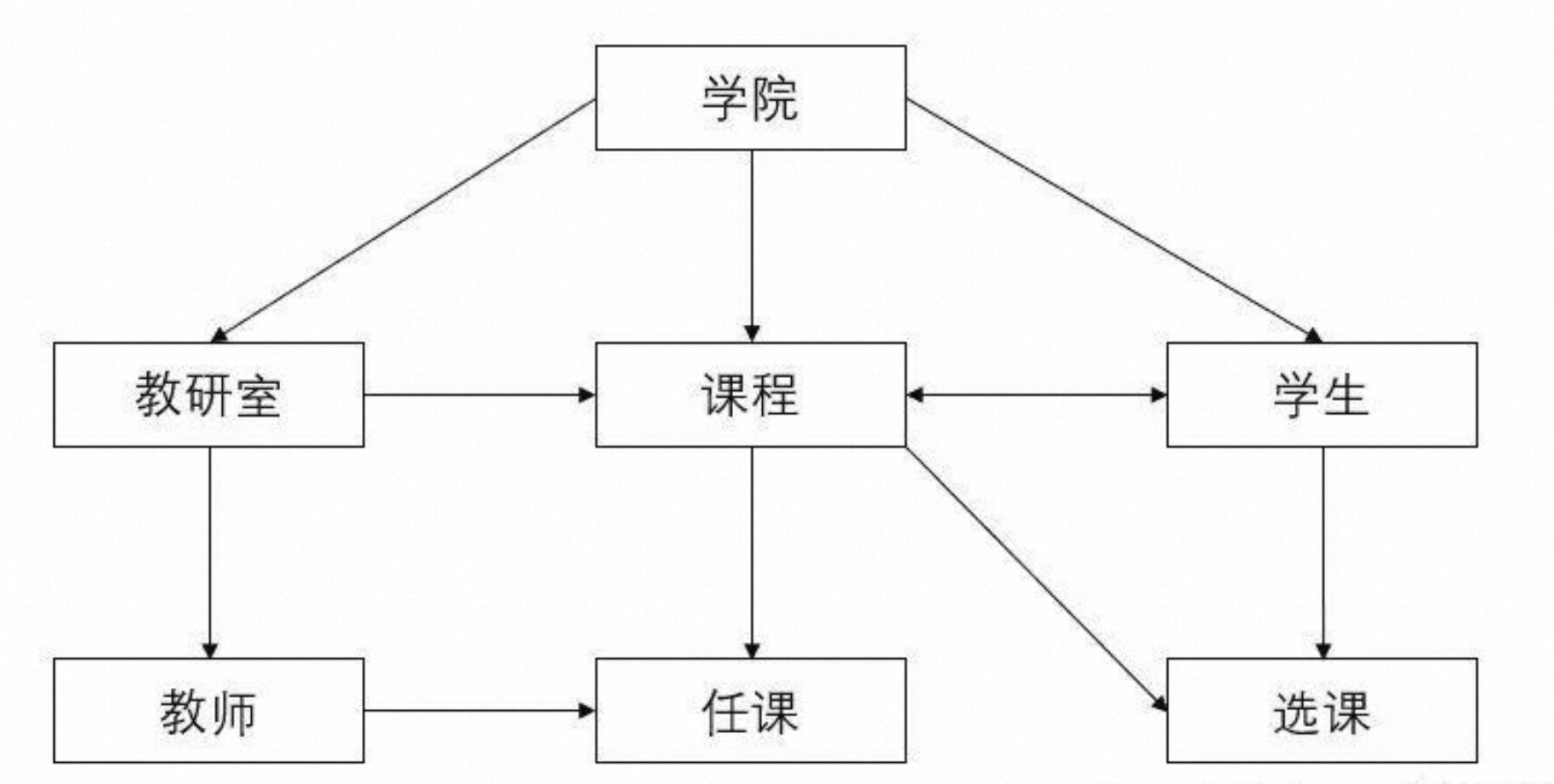 网络数据库示例