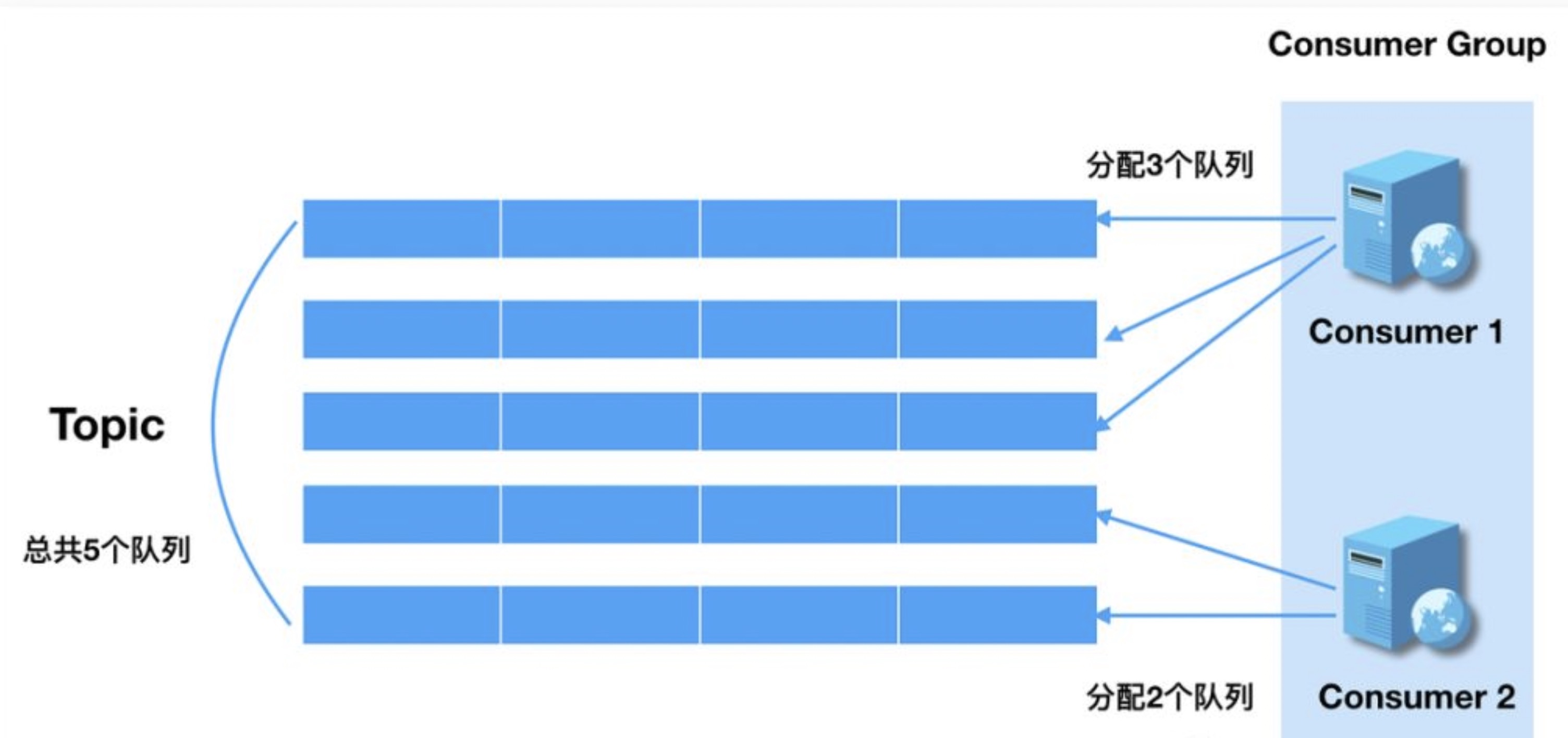 rocketMq消费组分配